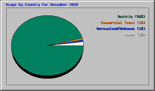 Usage by Country for December 2020