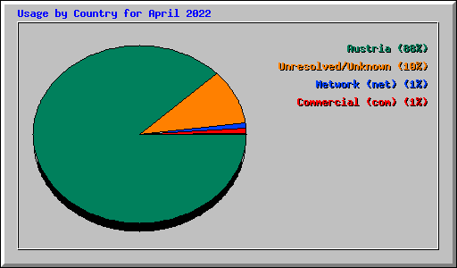 Usage by Country for April 2022