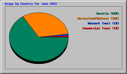 Usage by Country for June 2022