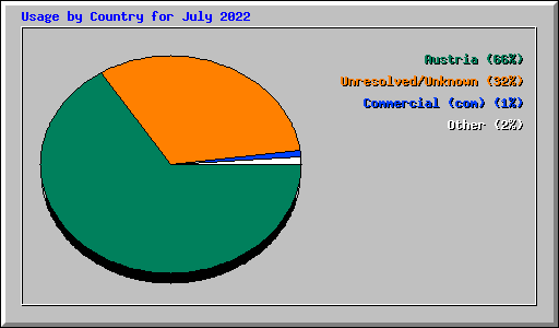 Usage by Country for July 2022