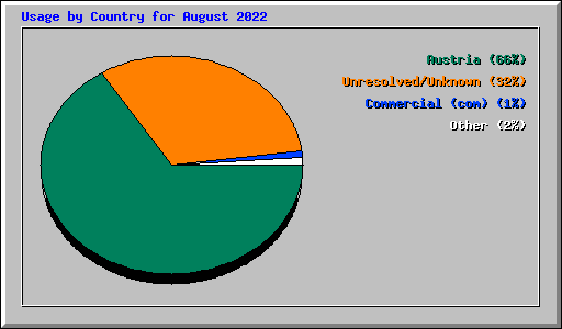 Usage by Country for August 2022