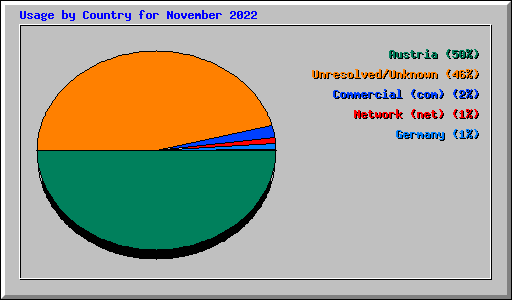 Usage by Country for November 2022