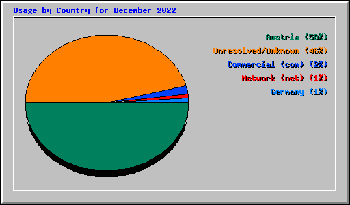 Usage by Country for December 2022