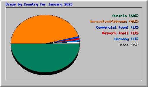 Usage by Country for January 2023