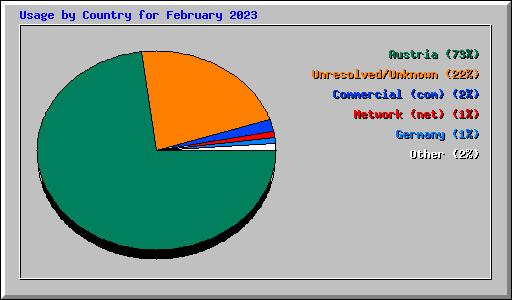 Usage by Country for February 2023