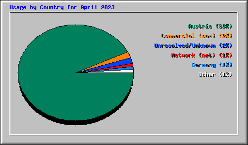 Usage by Country for April 2023