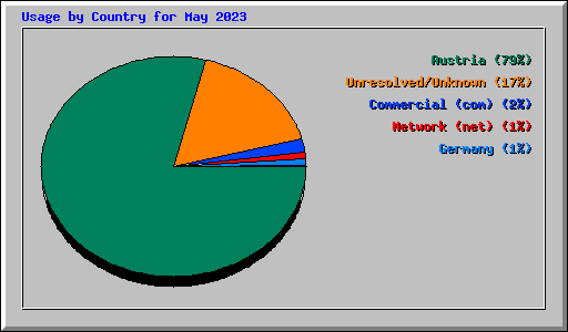 Usage by Country for May 2023