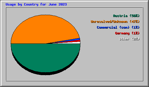 Usage by Country for June 2023