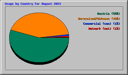 Usage by Country for August 2023