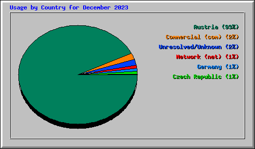 Usage by Country for December 2023