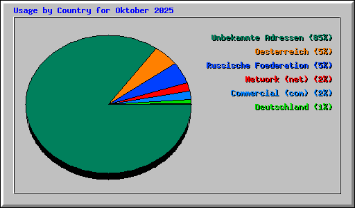Usage by Country for Oktober 2025