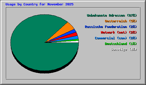 Usage by Country for November 2025