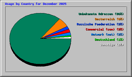 Usage by Country for Dezember 2025