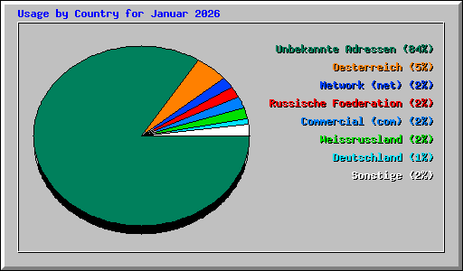 Usage by Country for Januar 2026