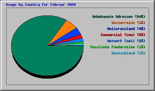 Usage by Country for Februar 2026