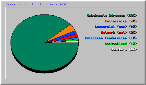 Usage by Country for Maerz 2026