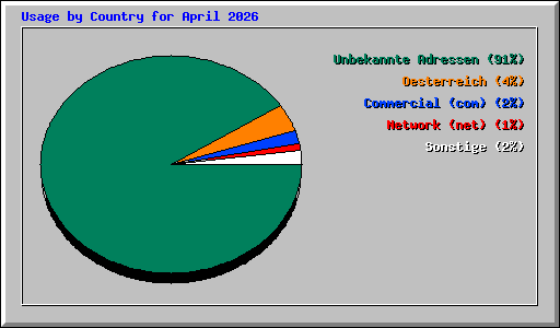 Usage by Country for April 2026