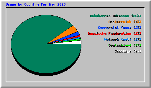 Usage by Country for May 2026