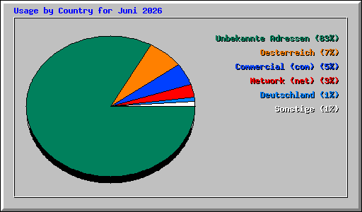 Usage by Country for Juni 2026