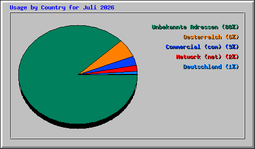 Usage by Country for Juli 2026