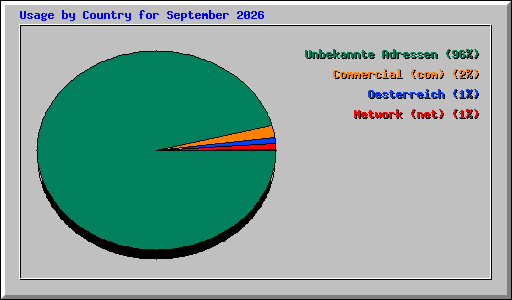 Usage by Country for September 2026