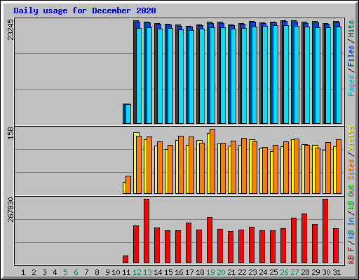 Daily usage for December 2020