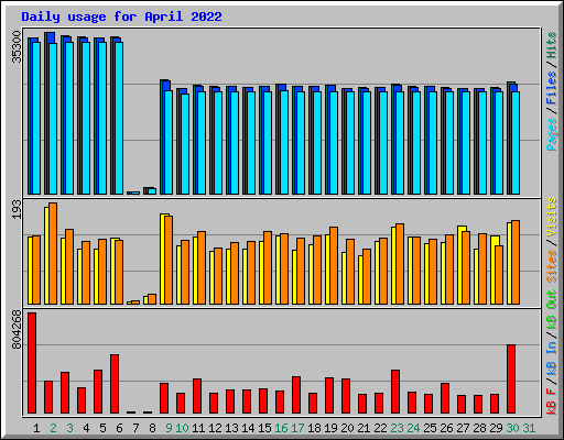 Daily usage for April 2022