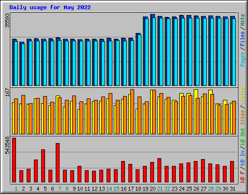 Daily usage for May 2022