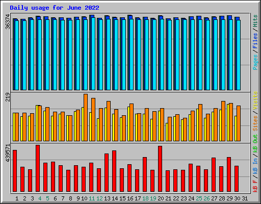 Daily usage for June 2022