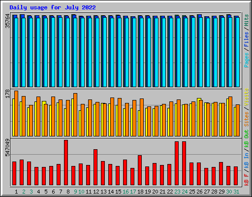 Daily usage for July 2022