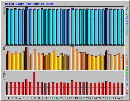 Daily usage for August 2022