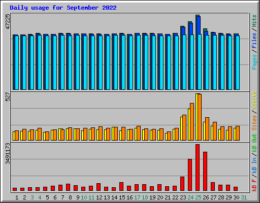 Daily usage for September 2022