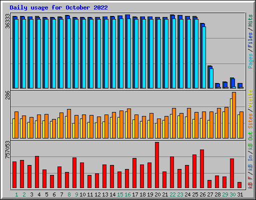 Daily usage for October 2022