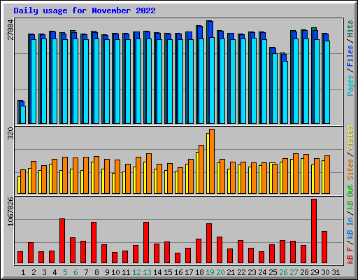 Daily usage for November 2022