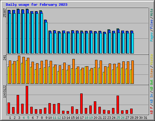 Daily usage for February 2023