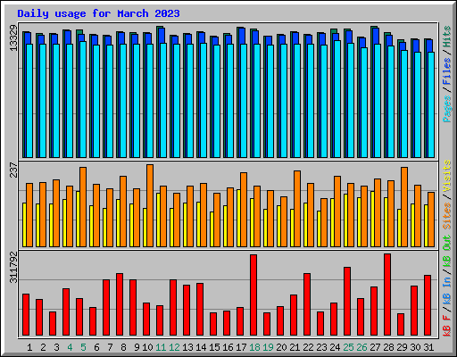 Daily usage for March 2023