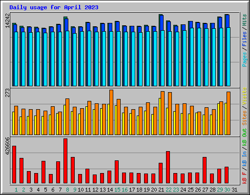 Daily usage for April 2023