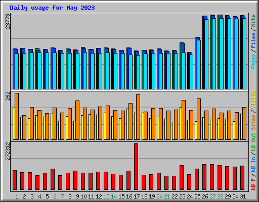 Daily usage for May 2023