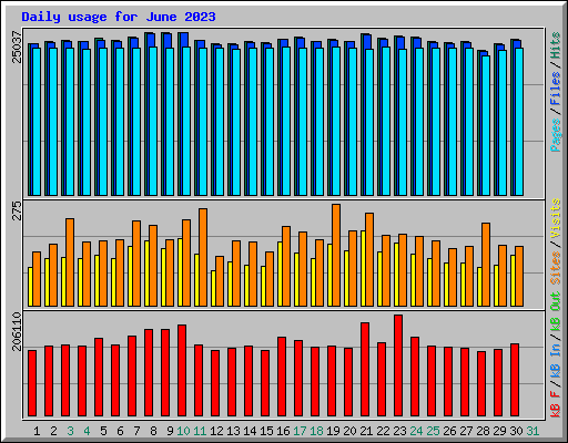 Daily usage for June 2023