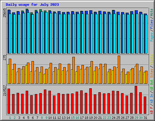 Daily usage for July 2023