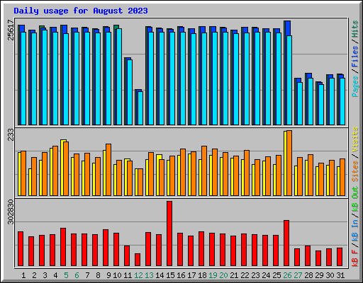 Daily usage for August 2023