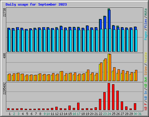 Daily usage for September 2023