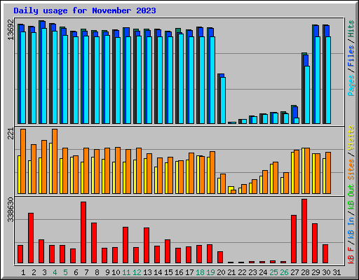 Daily usage for November 2023