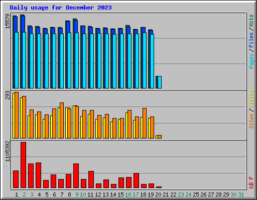Daily usage for December 2023