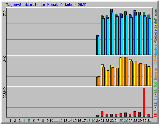 Tages-Statistik im Monat Oktober 2025