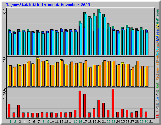 Tages-Statistik im Monat November 2025