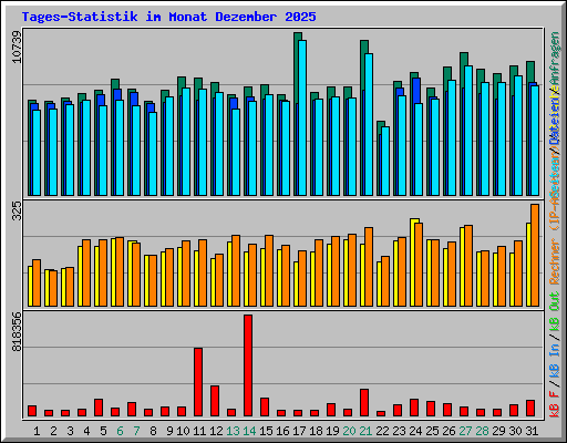 Tages-Statistik im Monat Dezember 2025