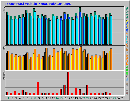 Tages-Statistik im Monat Februar 2026