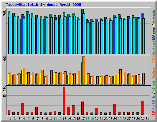 Tages-Statistik im Monat April 2026