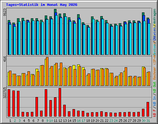 Tages-Statistik im Monat May 2026